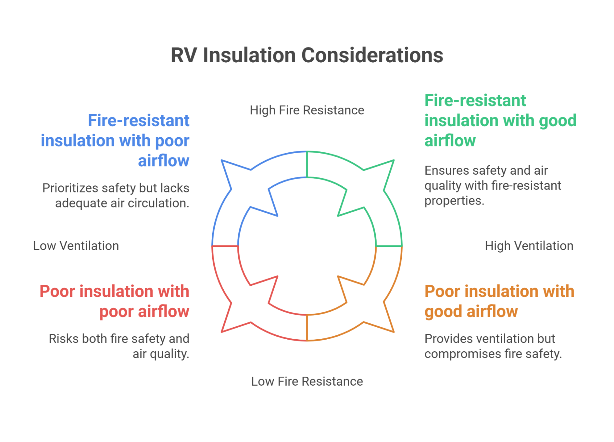 RV Insulation Considerations
